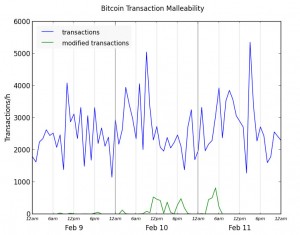 Source: http://www.righto.com/2014/02/the-bitcoin-malleability-attack-hour-by.html