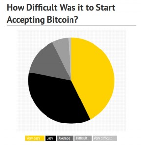 Detail from CoinDesk survey.