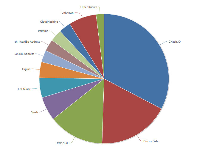 Blockchain Info Charts